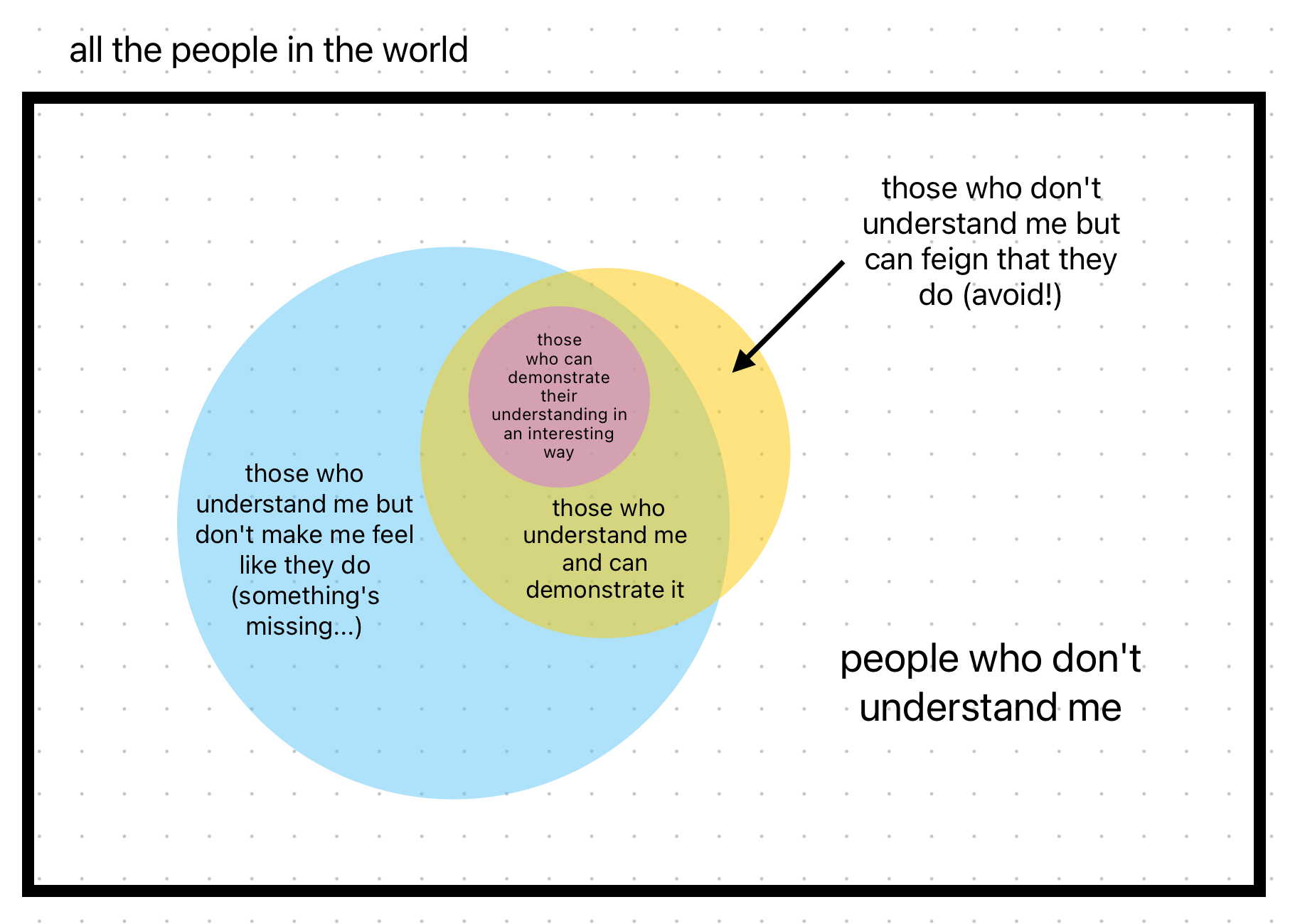 Venn diagram of understanding and conveying understanding
